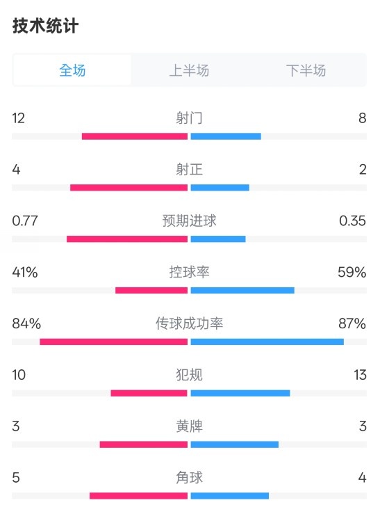 阿森纳1-0切尔西全场数据:射门12-8,射正4-2,控球率41%-59%