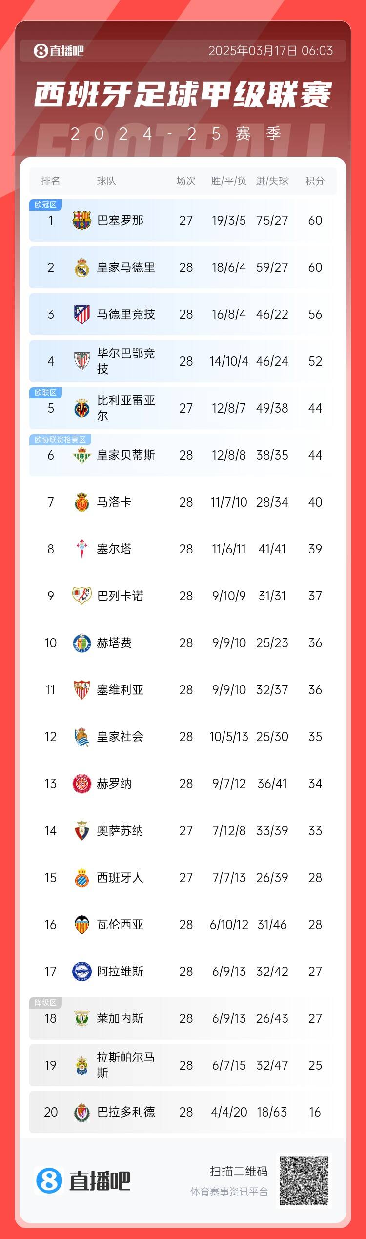 西甲积分榜:巴萨联赛7连胜&少赛同分领跑,马竞落后榜首4分