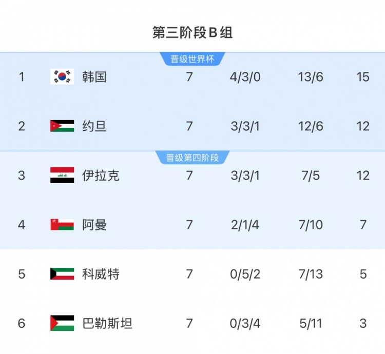 18强赛B组:韩国队领先附加赛区缩小至3分,下轮对小组第二约旦队